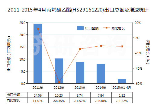 2011-2015年4月丙烯酸乙酯(HS29161220)出口總額及增速統(tǒng)計